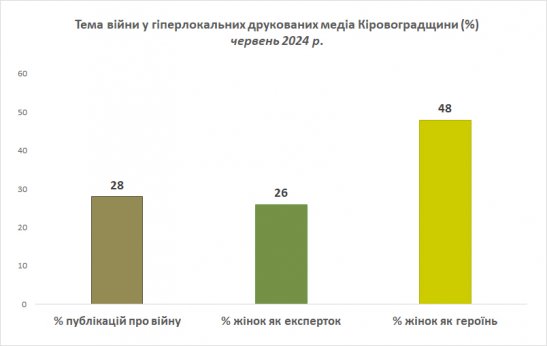 Війна - друковані ЗМІ